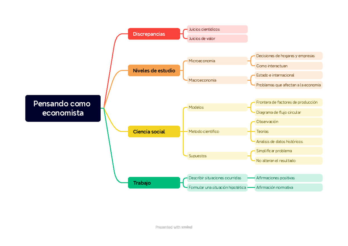 C2 Mankiw - Resumen Principios de economia - Pensando como economista