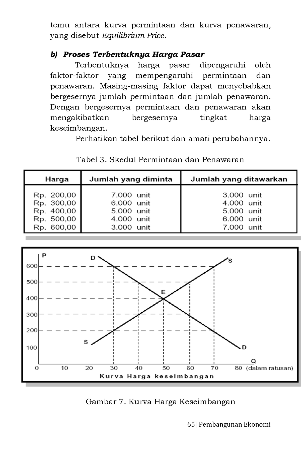 Proses Terbentuknya Harga Pasar - 65| Pembangunan Ekonomi Temu Antara ...