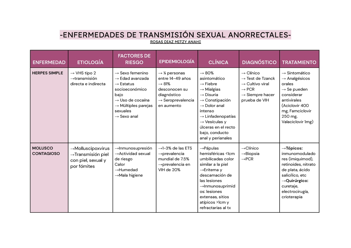 Cuadro Ets Enfermedades De TransmisiÓn Sexual Anorrectales Rosas Diaz