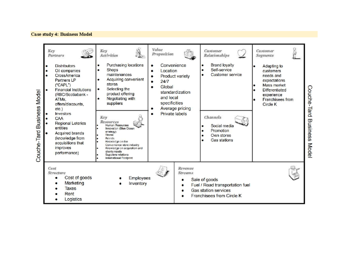 DSR5100 (English) Case study 4 CoucheTard Business Model DSR5100