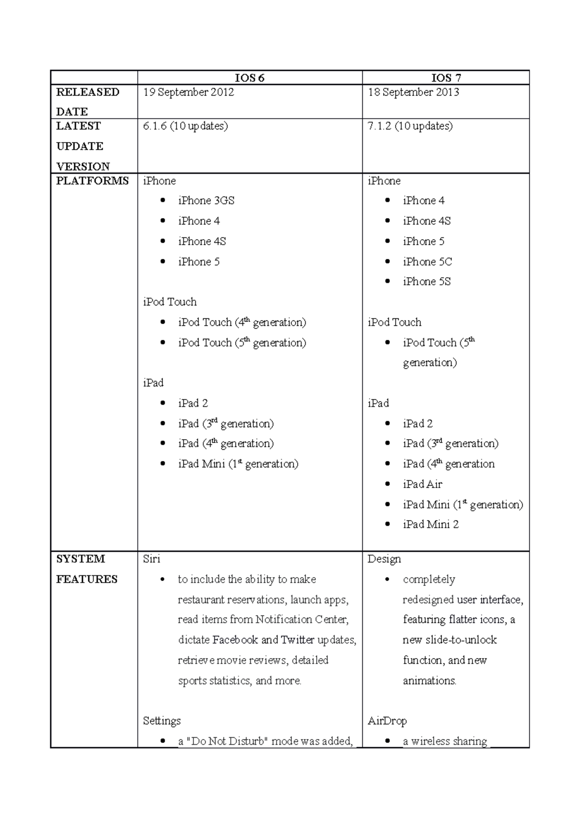 IOS Comparison - IOS 6 IOS 7 RELEASED DATE 19 September 2012 18 ...