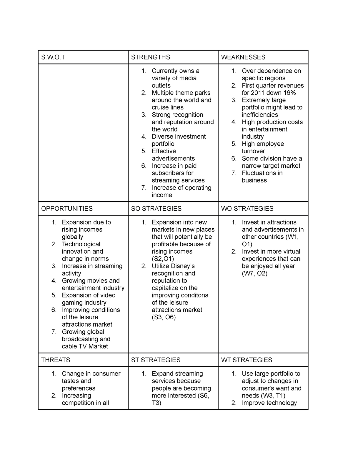 SWOT- Matrix - shessh - S.W.O STRENGTHS WEAKNESSES Currently owns a ...