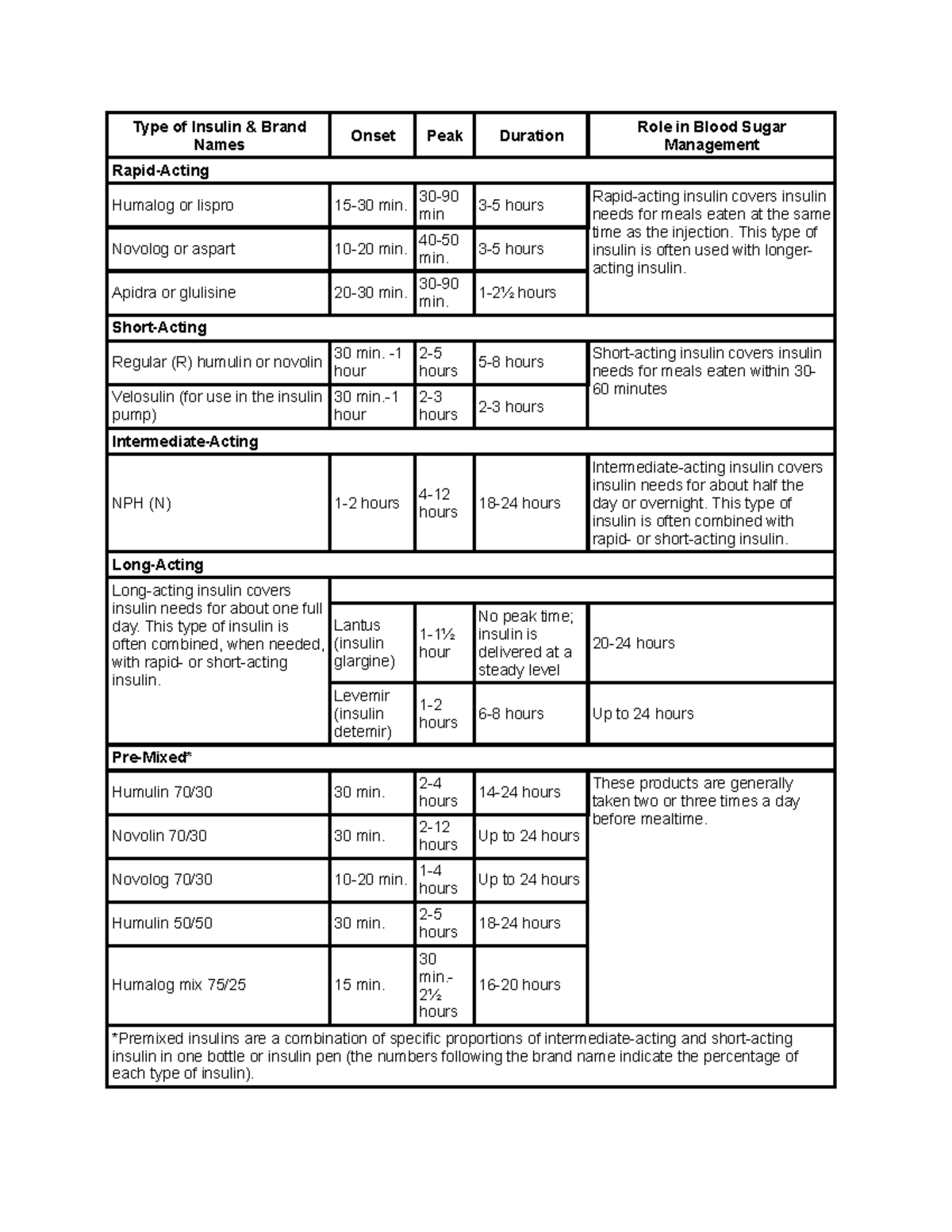 Insulin Info - Type of Insulin & Brand Names Onset Peak Duration Role ...