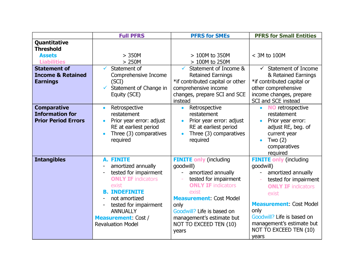 Full PFRS, PFRS For SMEs A Nd PFRS For SE - Full PFRS PFRS For SMEs ...