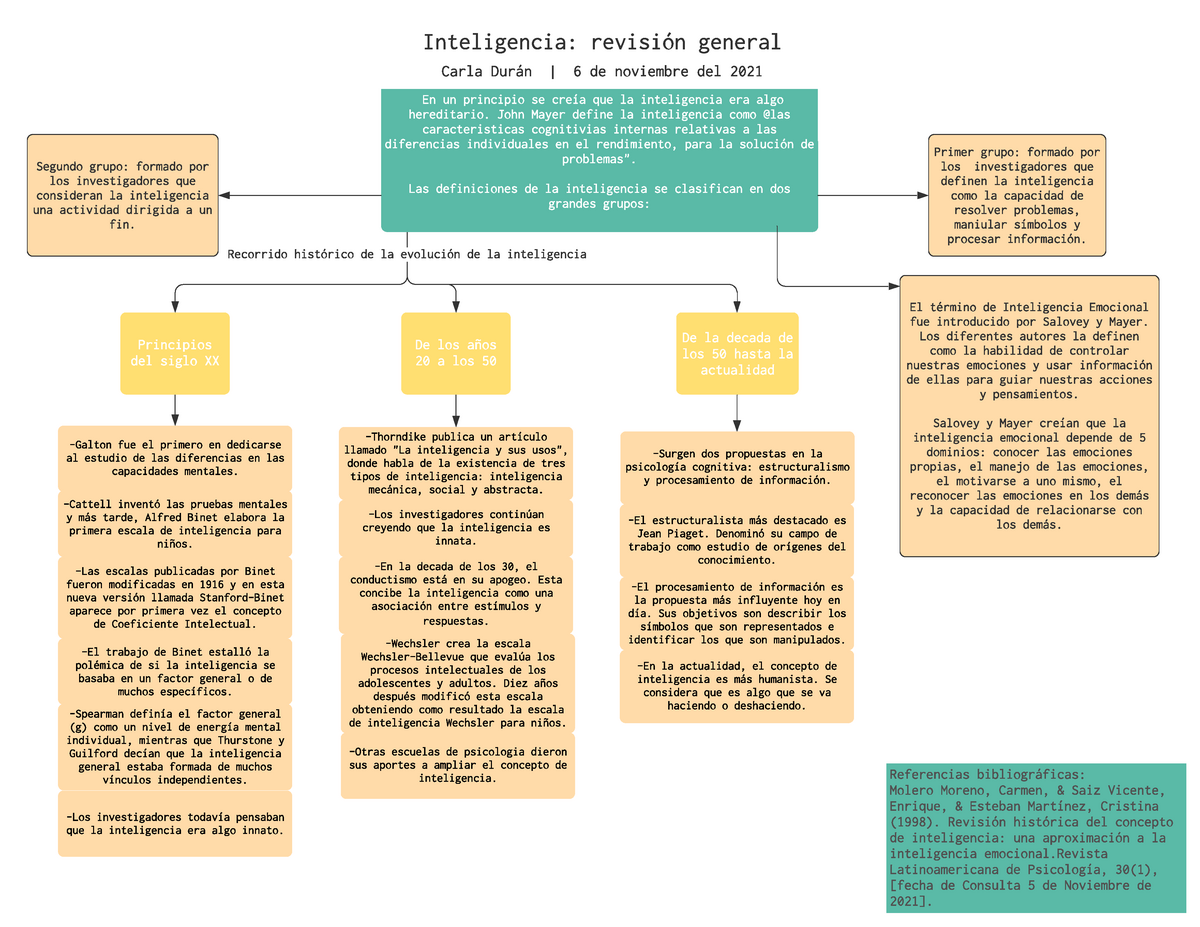 Mapa conceptual de inteligencia - Psicologia General I - INTEC - Studocu