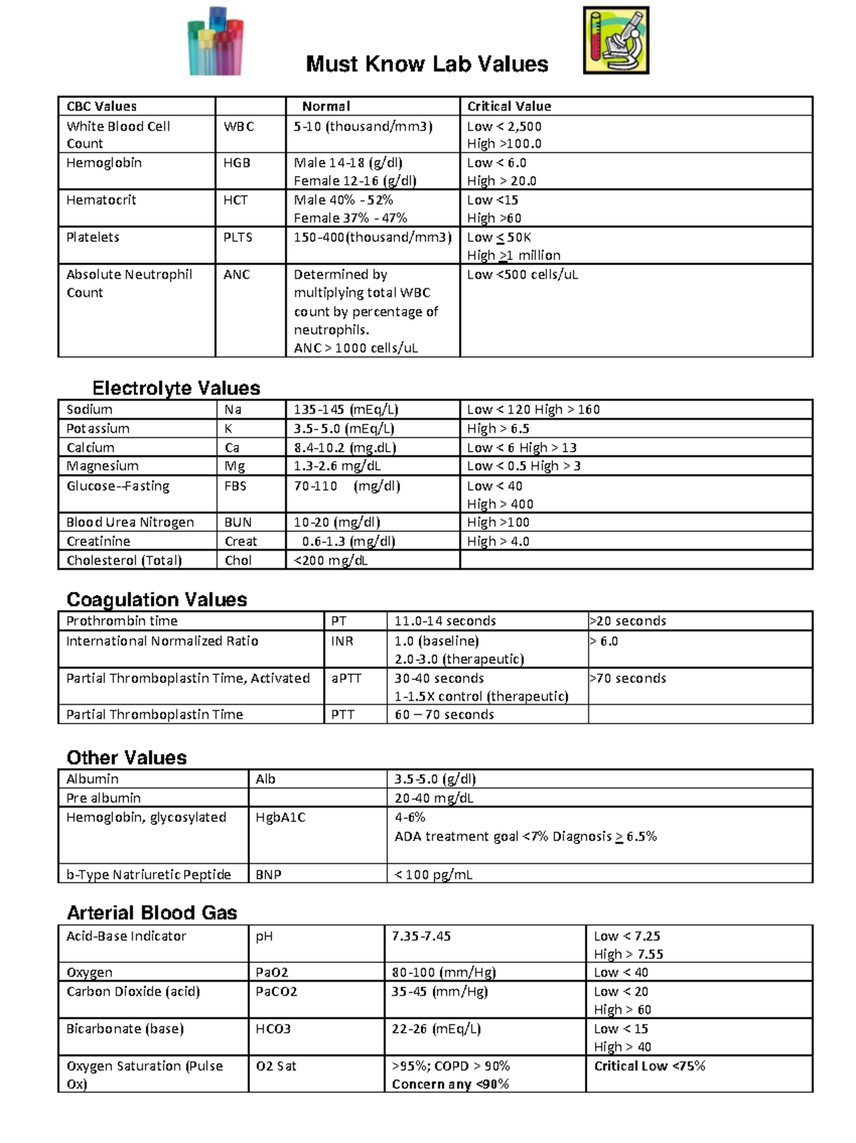 Must Know Lab Values - n/a nursinggggg doc - Must Know Lab Values CBC ...