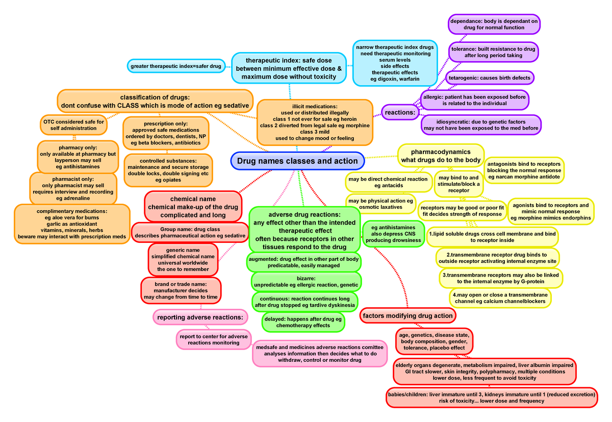 drug-names-classes-and-action-drug-names-classes-and-action-chemical