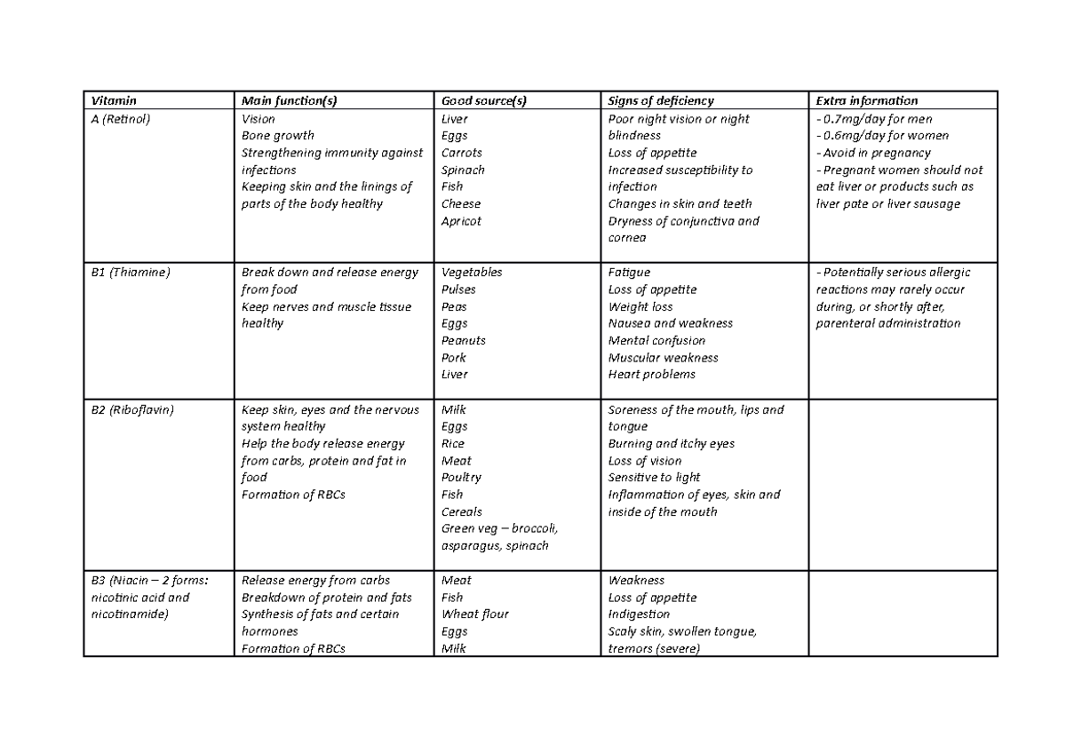 Vitamins table - Vitamin Main function(s) Good source(s) Signs of ...