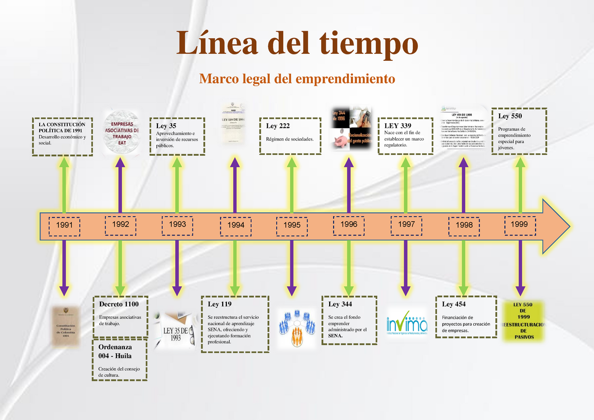 Actividad 2 Línea Del Tiempo Marco Legal Del Emprendimiento Innovacion Y Emprendimiento 4618