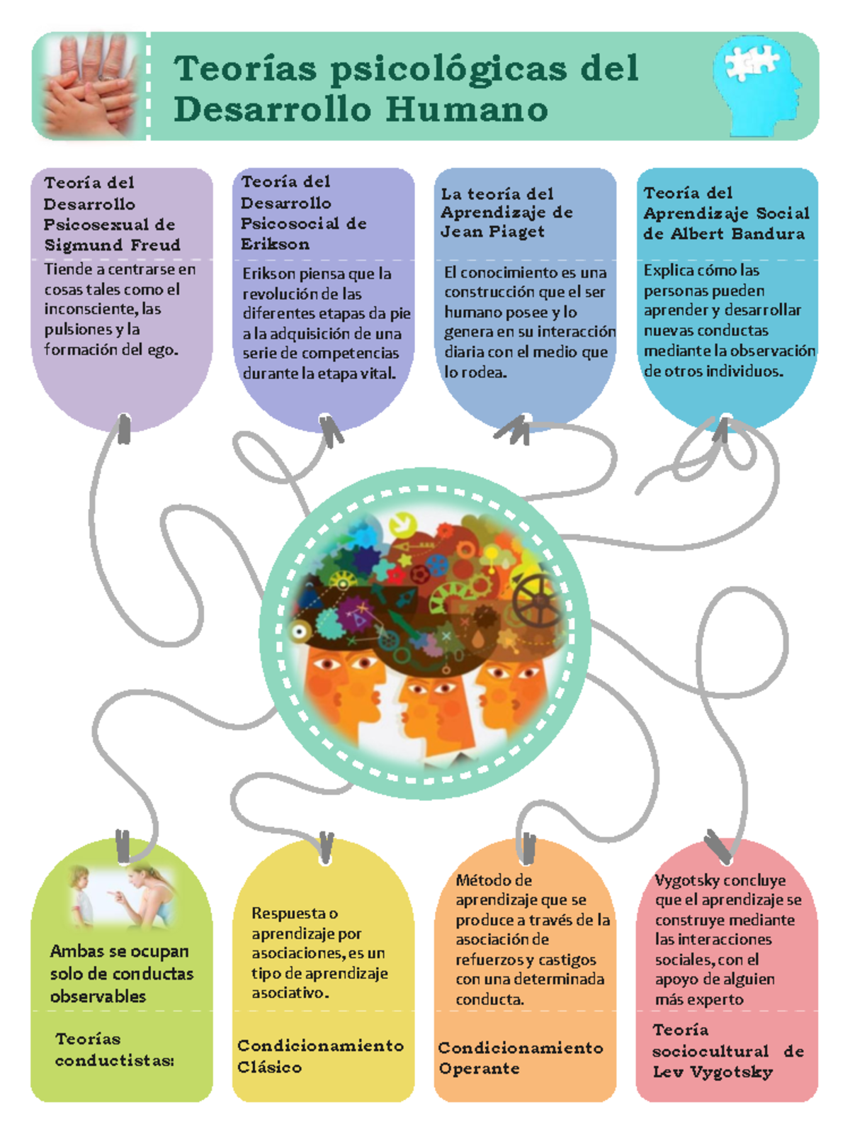 Infograf a Teor as psicol gicas del Desarrollo Humano Teor as