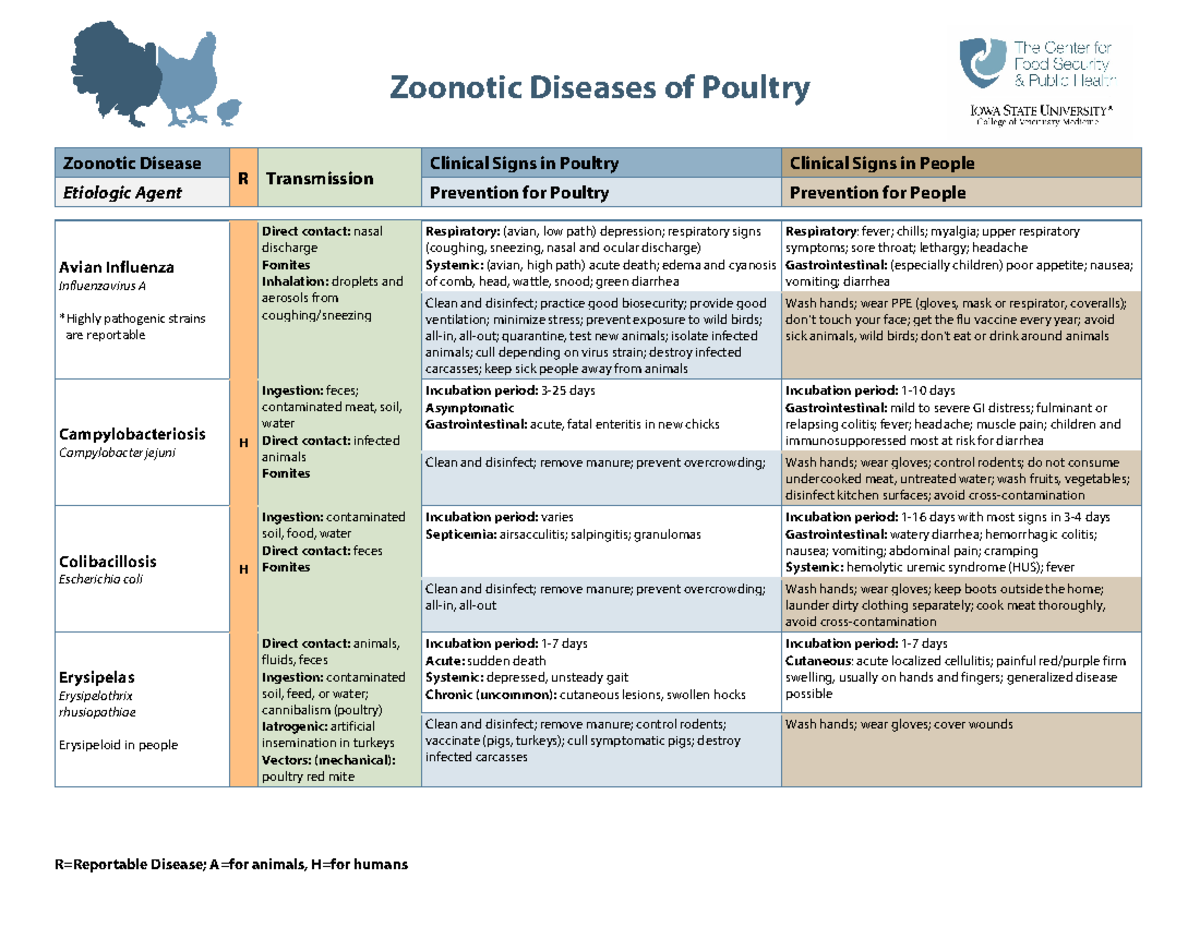 Zoonotic diseases of poultry table Zoonotic Diseases of Poultry R