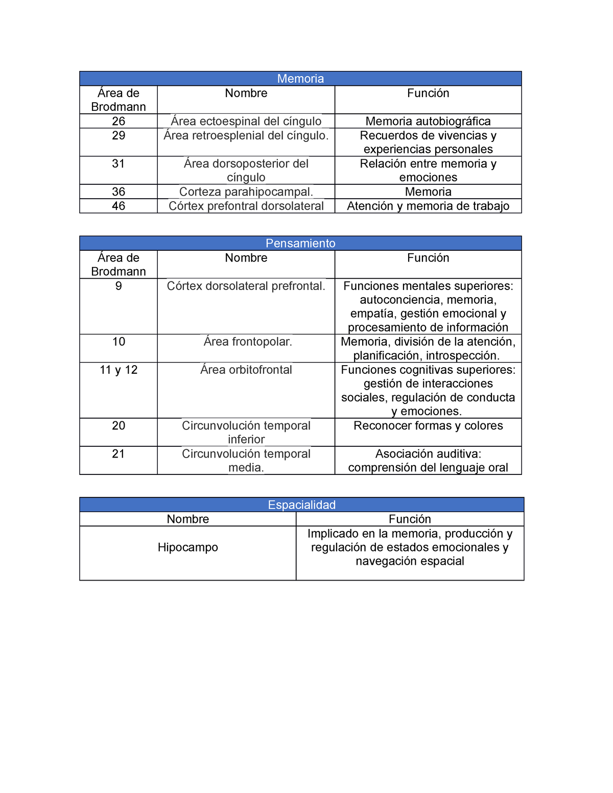 Areas De Brodmann - Memoria Área De Brodmann Nombre Función 26 Área ...