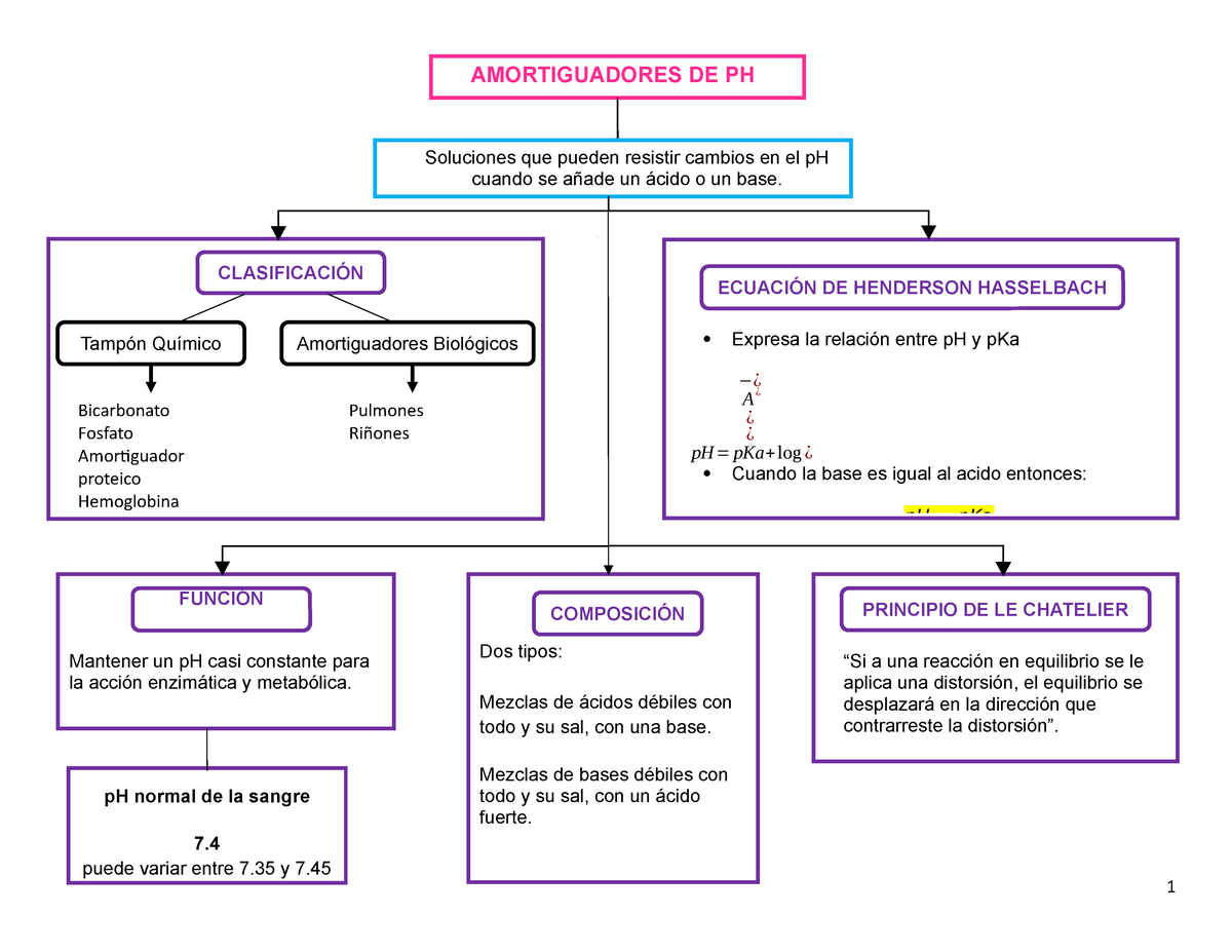 Mapa conceptual bioquímica basica - AMORTIGUADORES DE PH Soluciones que  pueden resistir cambios en - Studocu