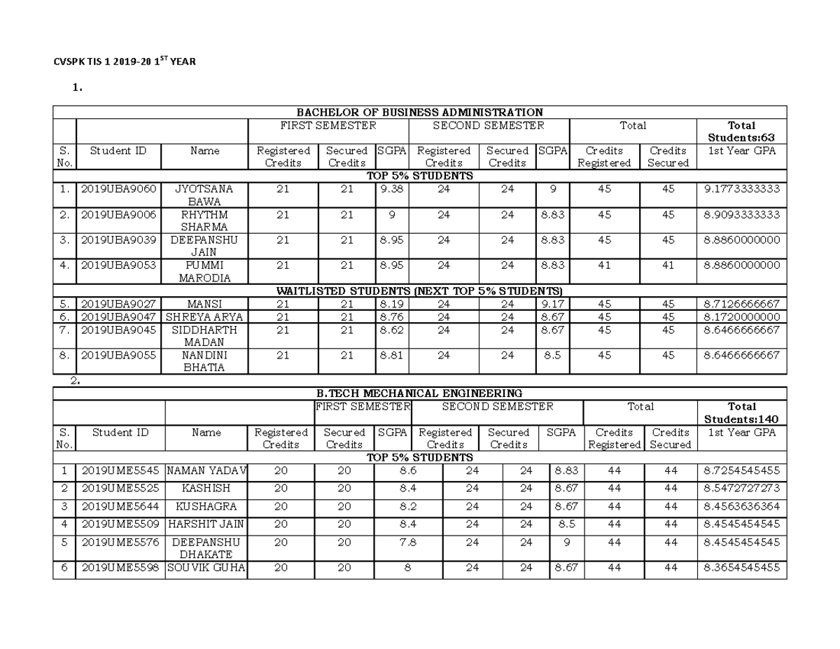 Cvspk TIS 1 201920 DATA CVSPK TIS 1 201920 1ST YEAR 1. BACHELOR OF