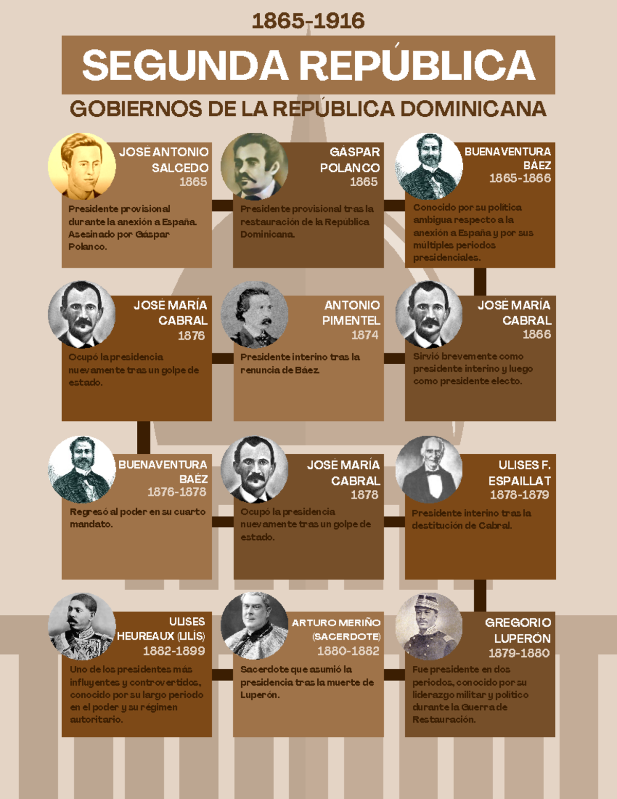 Línea de Tiempo de la Segunda República SEGUNDA REPÚBLICA GOBIERNOS