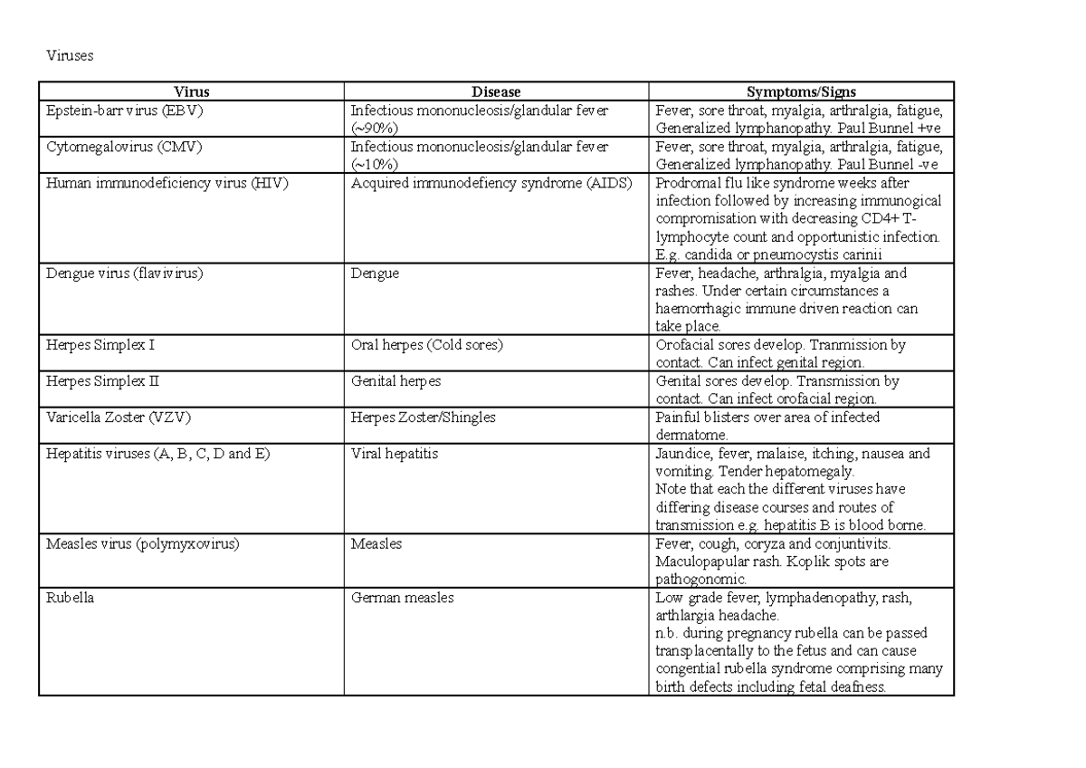 Pathogen list - Notes from Year 2 - Viruses Virus Disease Symptoms ...