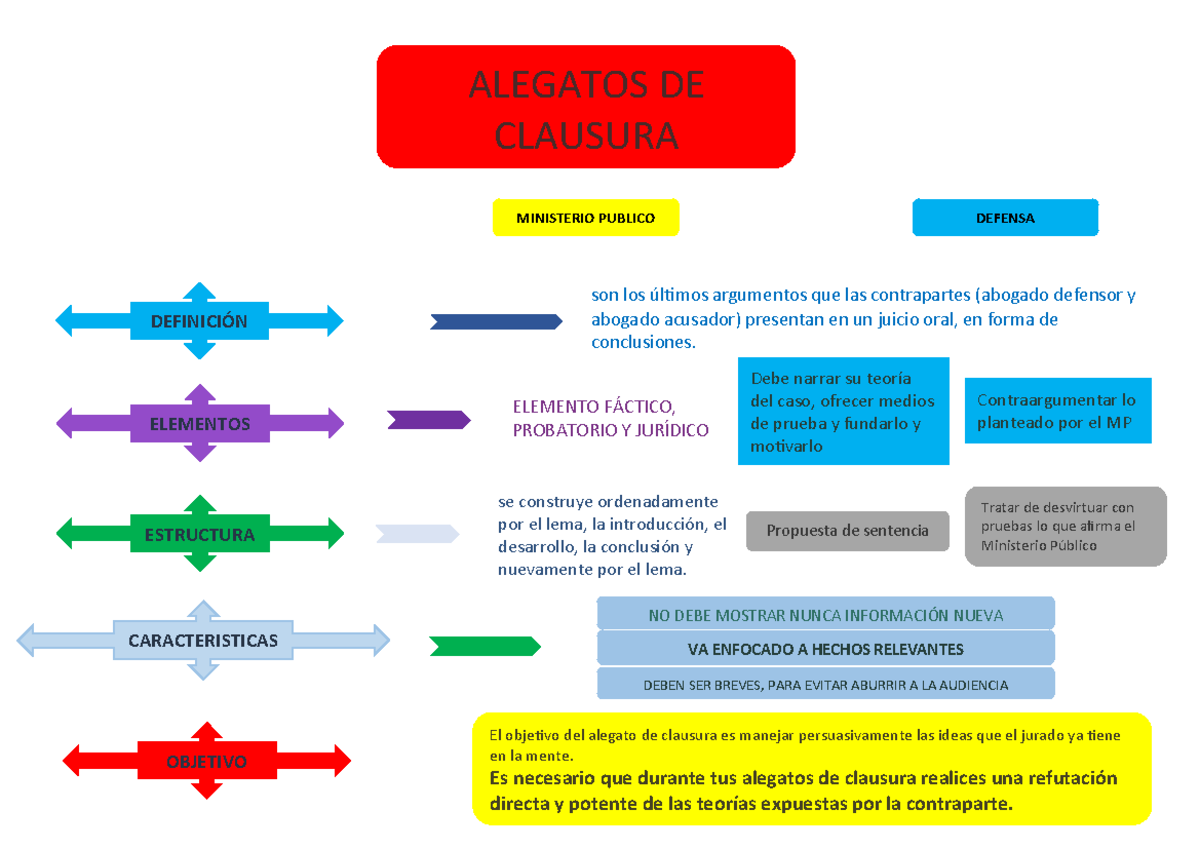 Alegatos de Clausura - ALEGATOS DE CLAUSURA MINISTERIO PUBLICO DEFENSA
