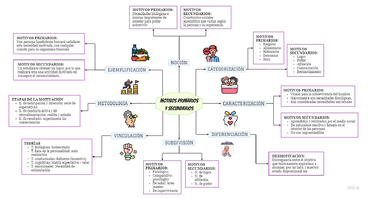 Mind Map Es Una Cartografía Procesos Afectivos Y Motivacionales