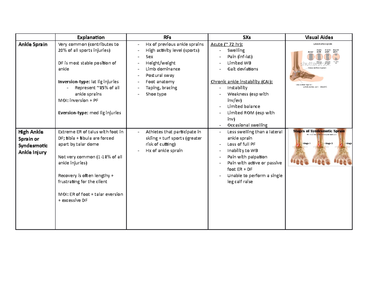 Ankle Sprain Management