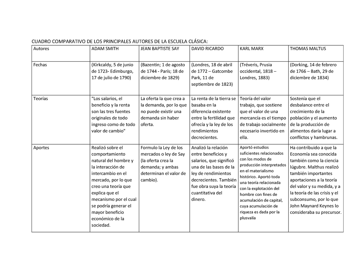 Cuadro Comparativo De Los Principales Autores De La Escuela Clasica ...