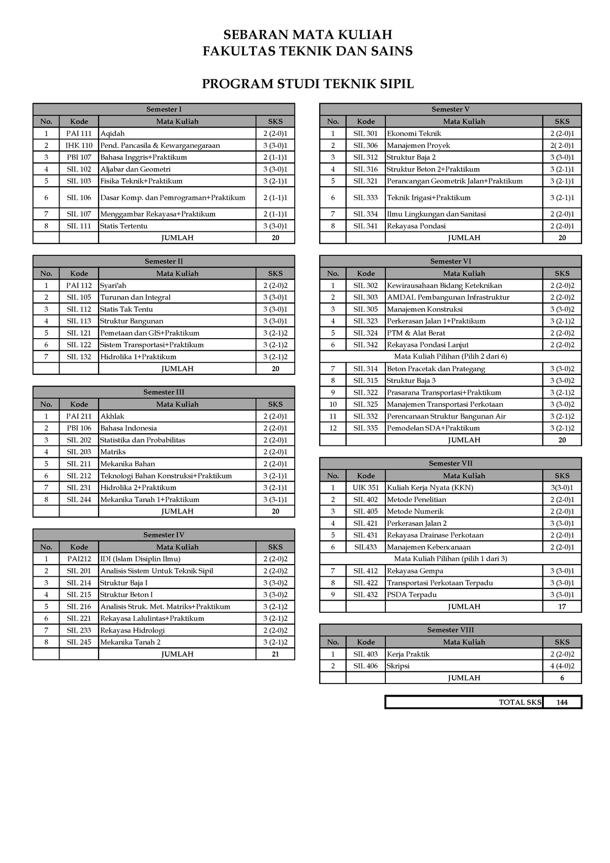 Uikafiles 800Teknik Sipil - SEBARAN MATA KULIAH FAKULTAS TEKNIK DAN ...