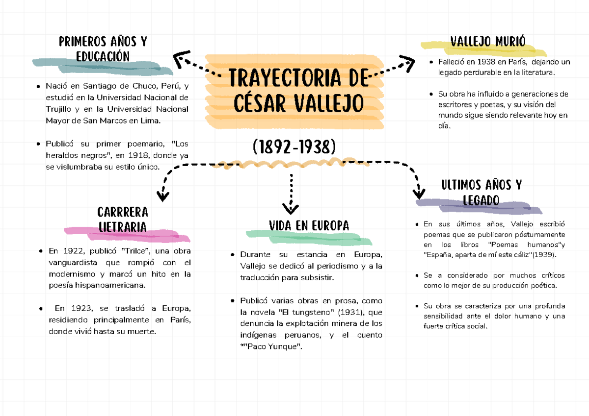 Organizador Gráfico Proyecto Doodle Multicolor - TRAYECTORIA DE CéSAR ...