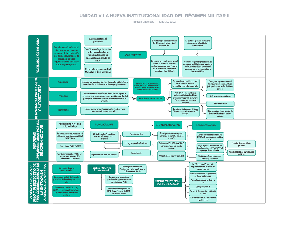 Unidad V LA Nueva Institucionalidad DEL RÉ Gimen Militar II - PLEBI SCI ...