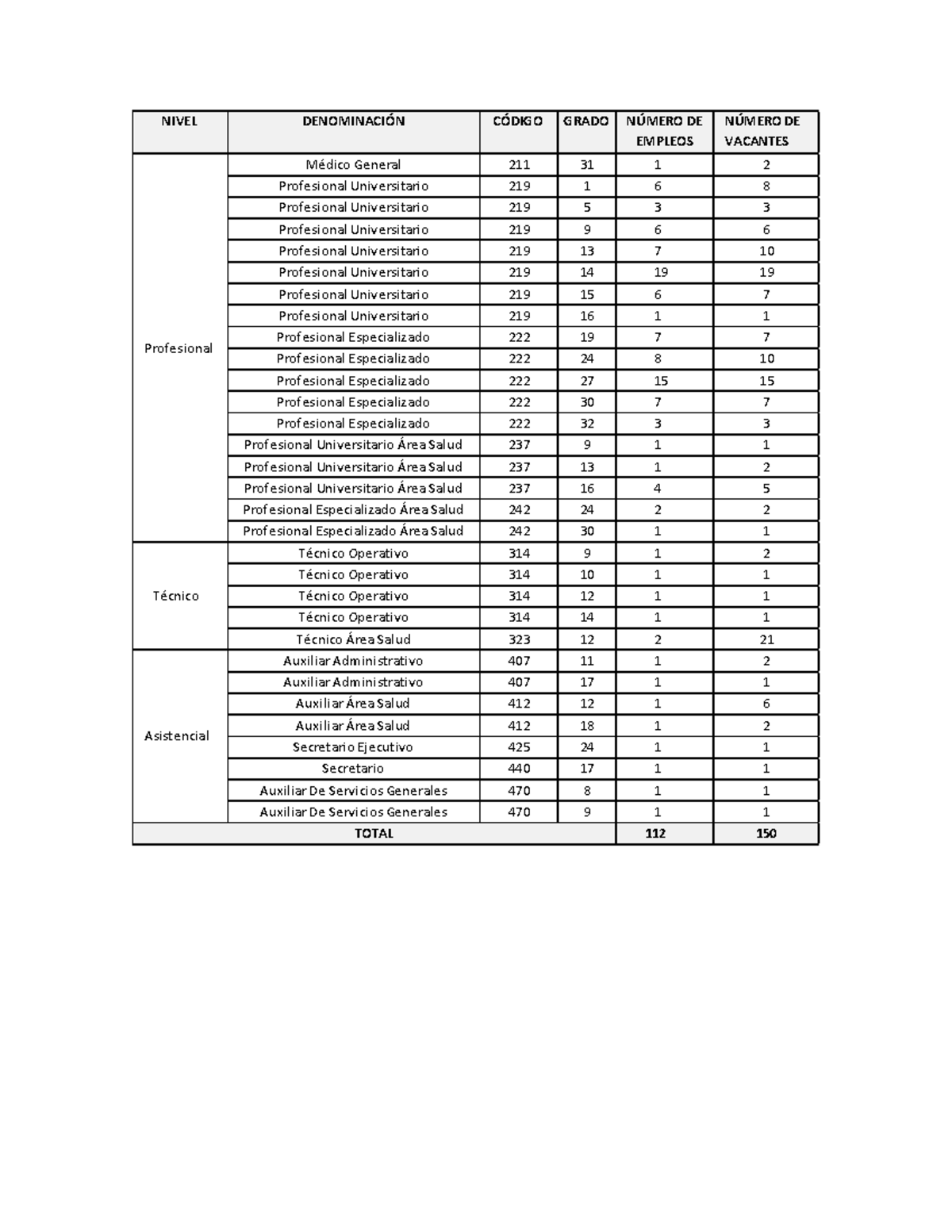 Empleos Convoct Distrito 4 NIVEL DENOMINACI N C DIGO GRADO N MERO DE