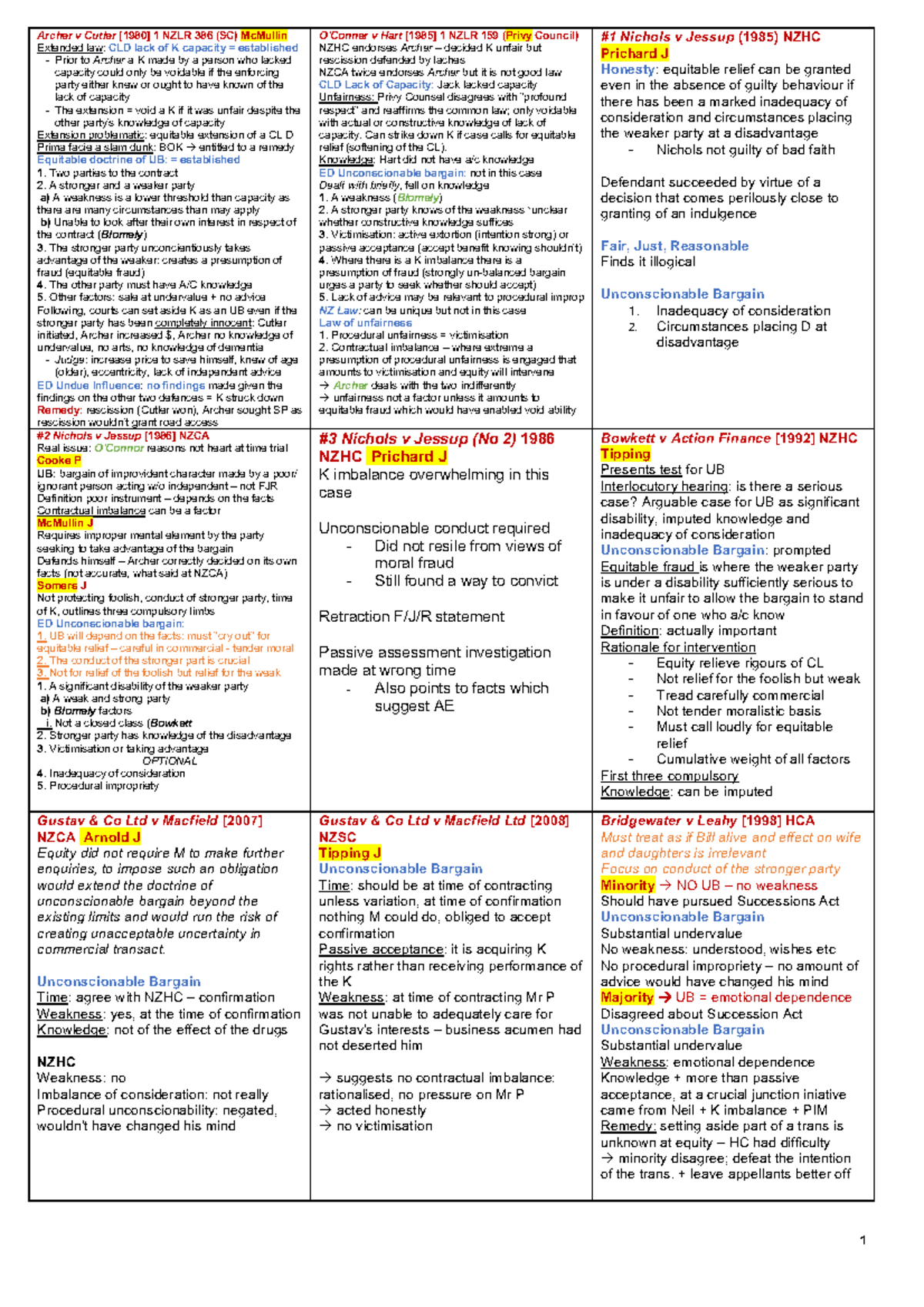 LAWS211 Mid Year Exam Notes 2018 - Archer v Cutler [1980] 1 NZLR 386 ...