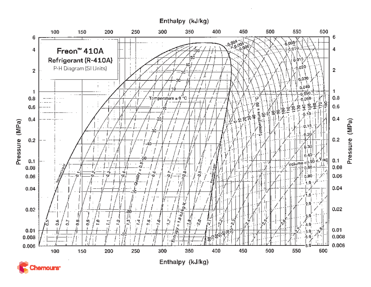 Freon 410a si pressure enthalpy p h diagram - For more information on