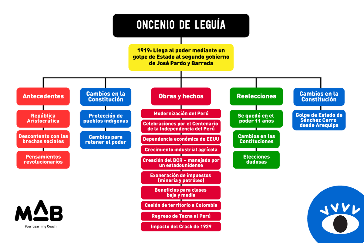 Mapa Mental Oncenio De Leguia - Antecedentes República Aristocrática ...