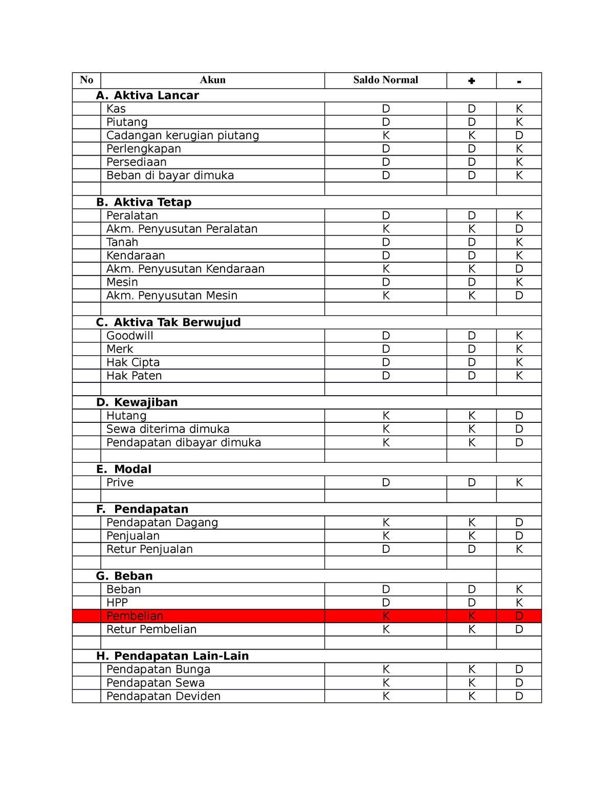 Saldo Normal (Akuntansi Keuangan Lanjutan II) - No Akun Saldo Normal ...