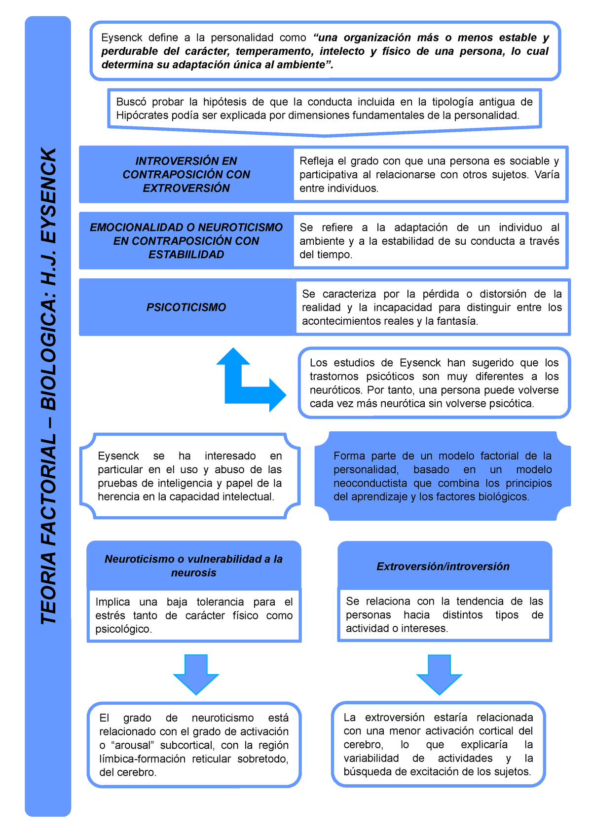 TEORIA FACTORIAL – BIOLOGICA: . EYSENCK - Eysenck define a la  personalidad como o menos estable y - Studocu