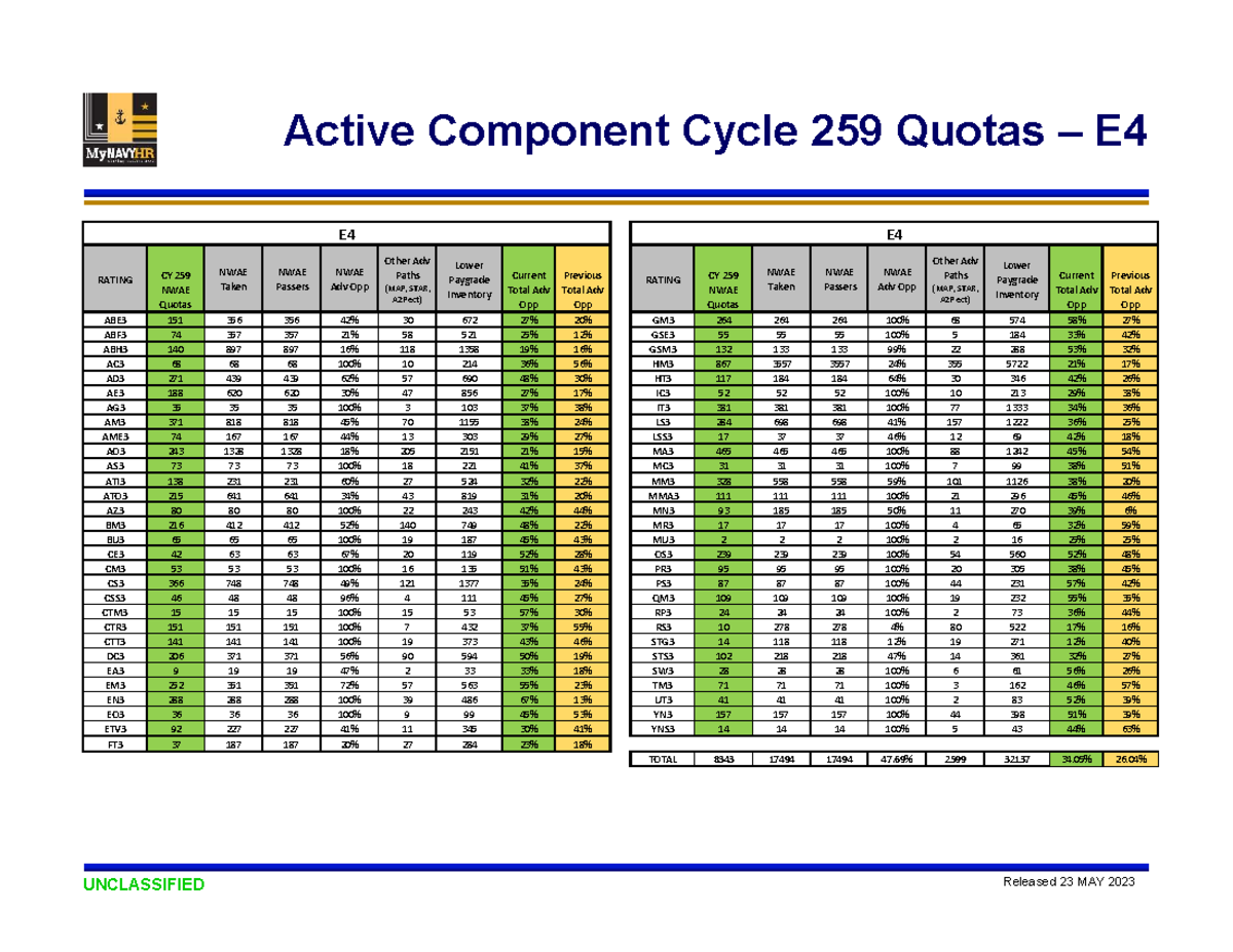 259 AC E4E6 Advancement Quotas DRAFT // PREDECISIONAL UNCLASSIFIED