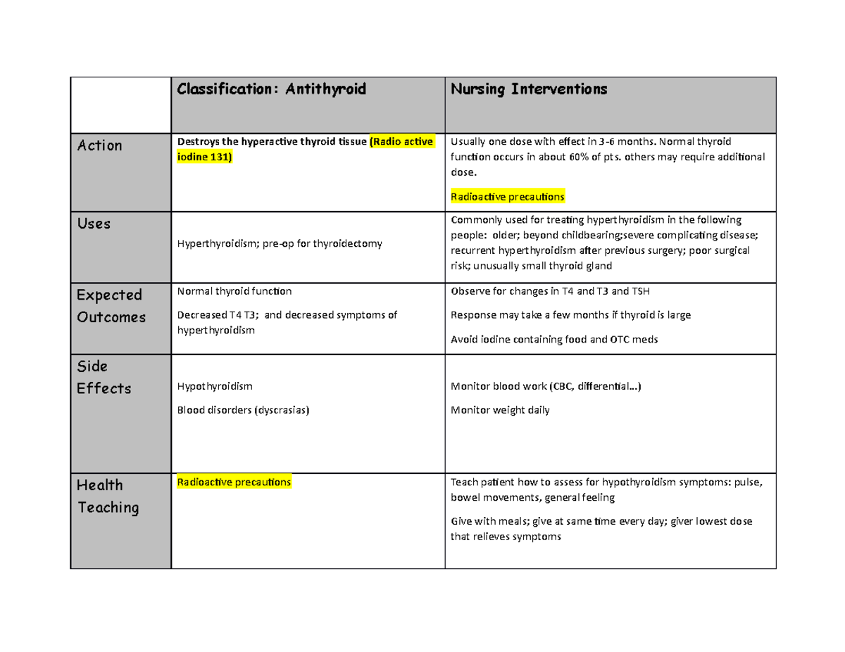 iodine drug card - Classification: Antithyroid Nursing Interventions ...