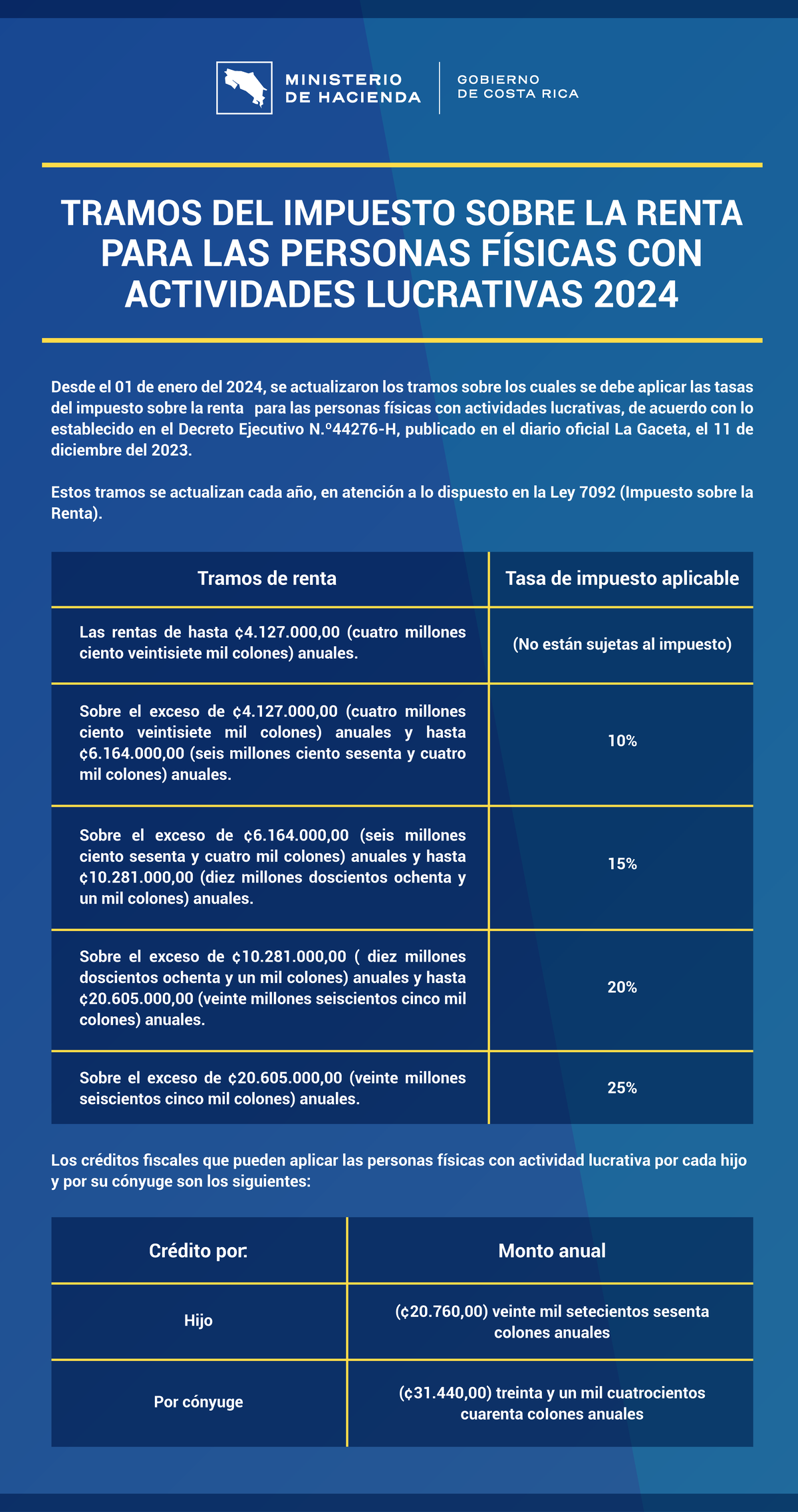 2 Tramos Impuesto Renta Personas Fisicas 2024 TRAMOS DEL IMPUESTO