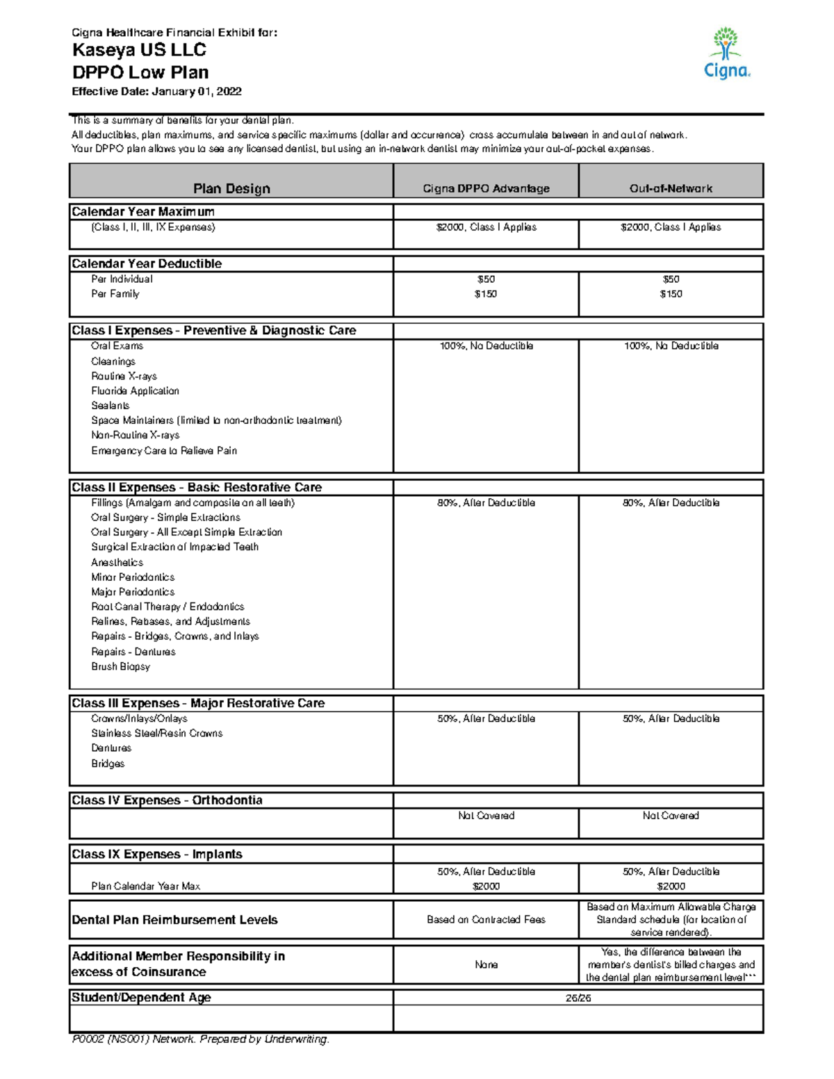 Benefit Summary Dental PPO Low Plan Kaseya US LLC 634375 01 Cigna