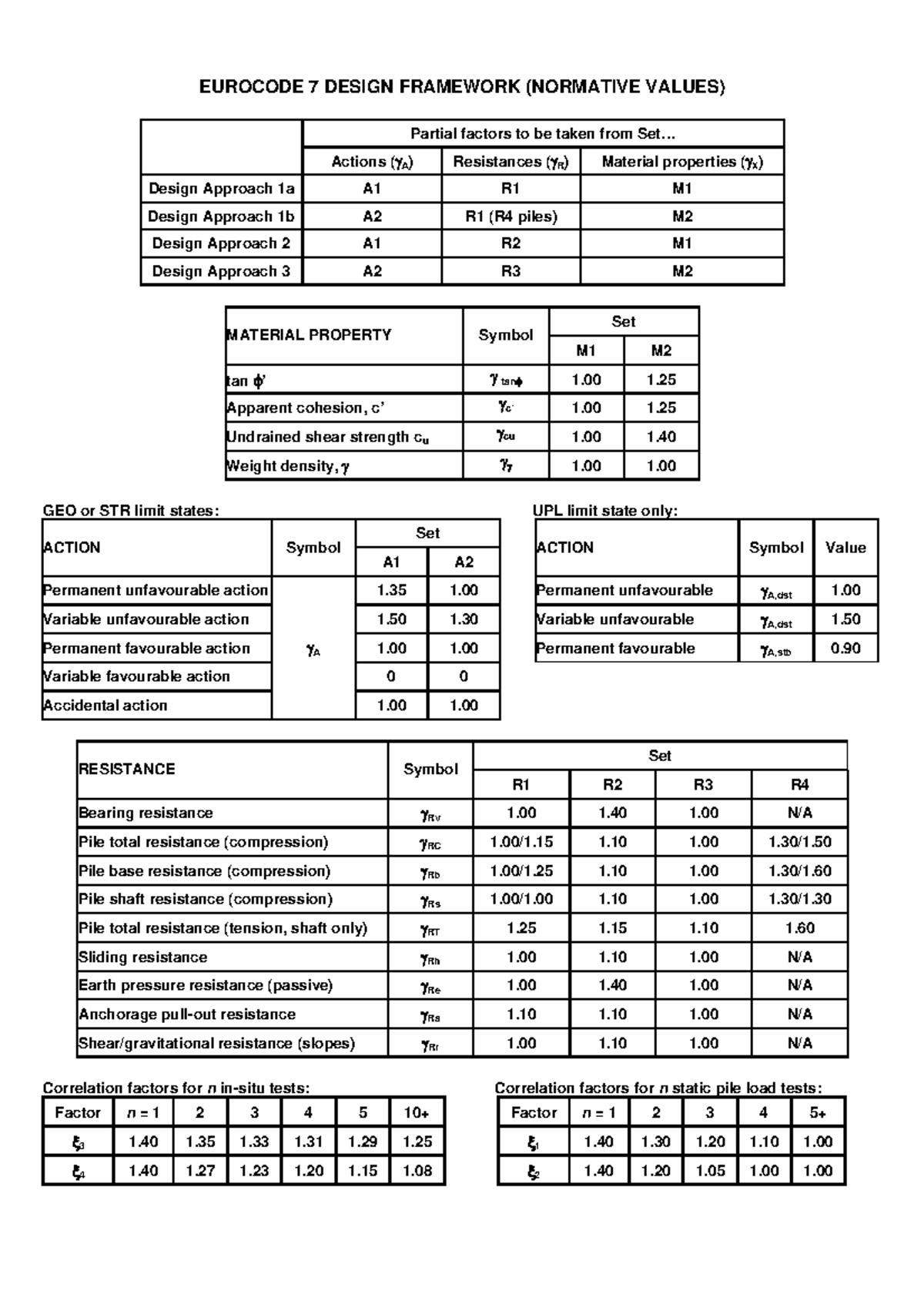 EC7 Quick reference sheet - EUROCODE 7 DESIGN FRAMEWORK (NORMATIVE ...