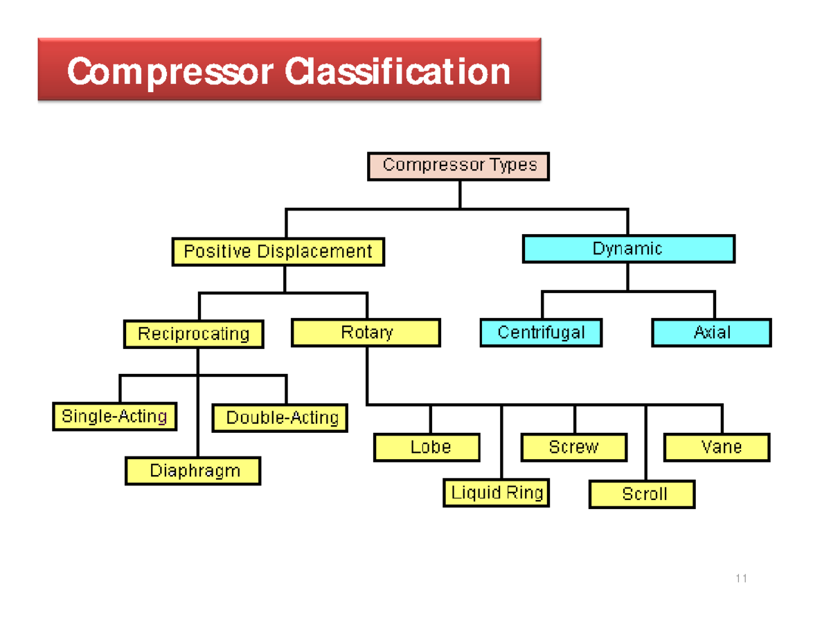 FD-Lect-Compressors-II - Compressor Classification Application of ...