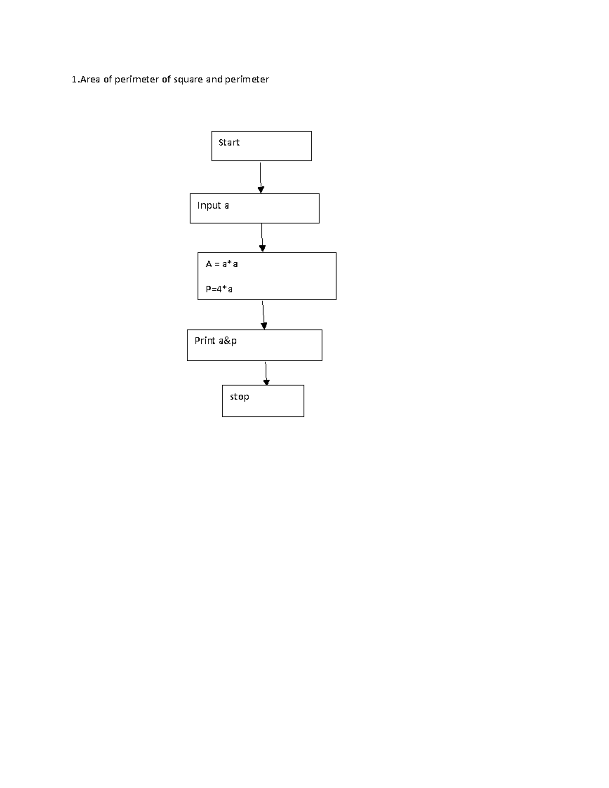 Python flow chart - 1 of perimeter of square and perimeter Start Input ...