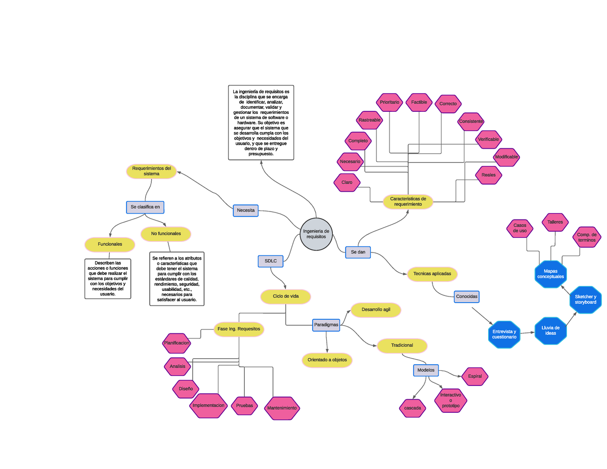 Mapa Mental Ing De Requisitos E Ing De Requerimiento Vrogue Co