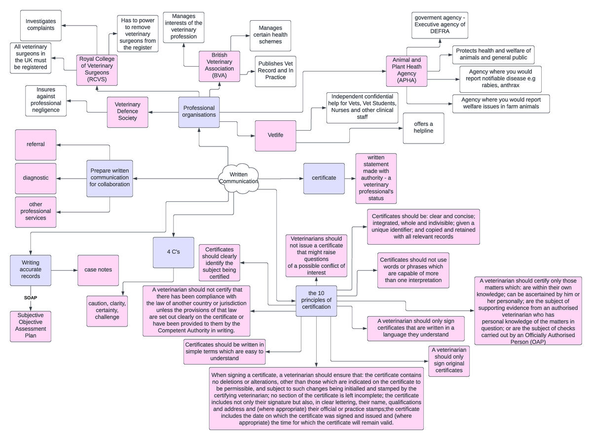 The veterinary professional: Written Communication - Written ...