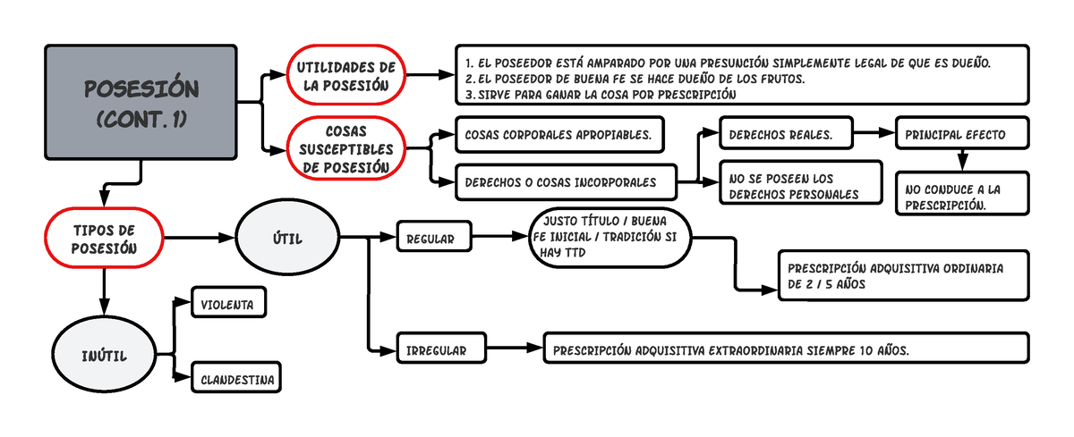 22. Posesión 2 - DIAGRAMA CONCEPTUAL - POSESI ÓN (c O Nt. 1) UTI LI ...