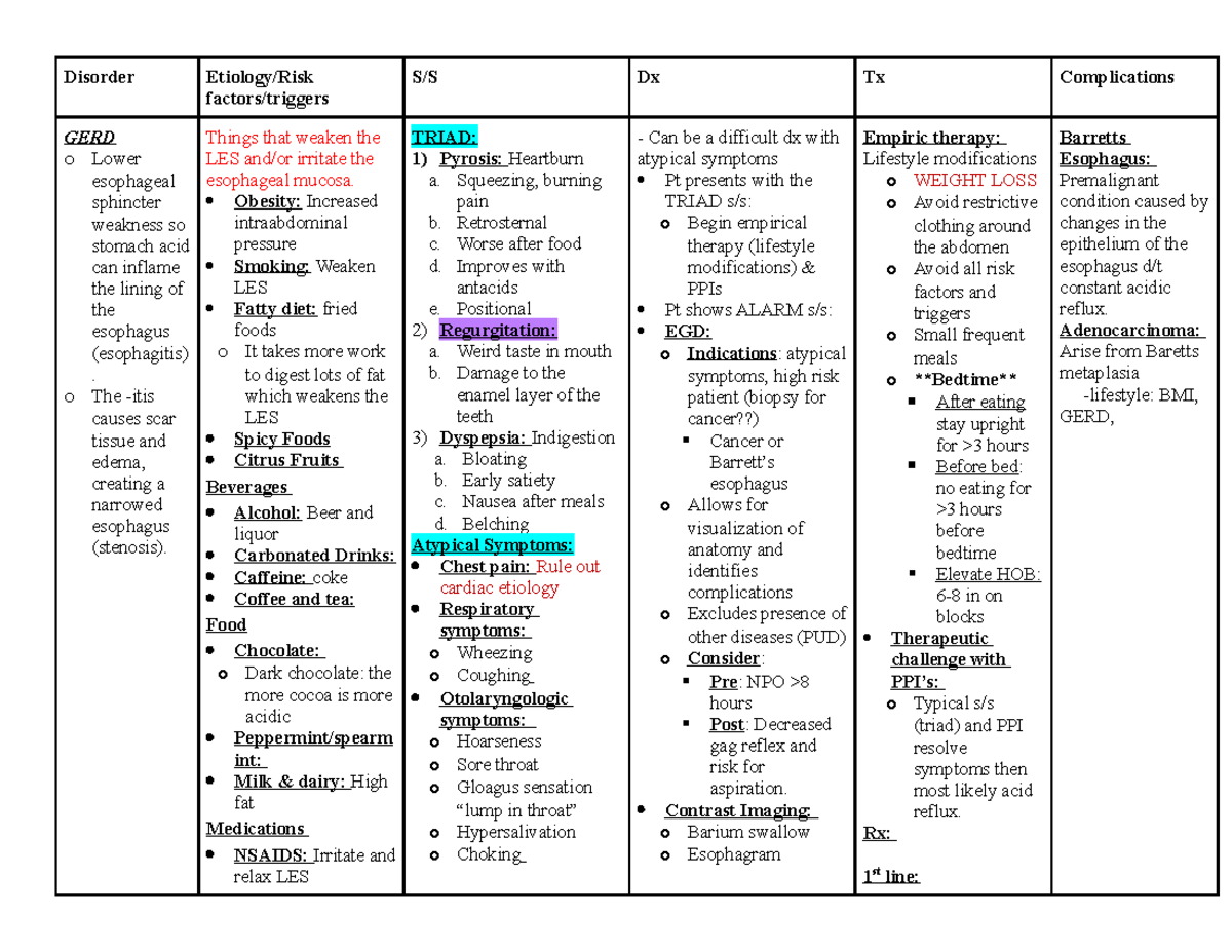 GI Disorders - Disorder Etiology/Risk factors/triggers S/S Dx Tx ...