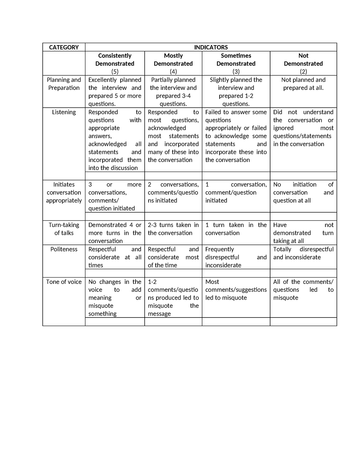 Assignmen IN Interpersonal Communication - CATEGORY INDICATORS ...