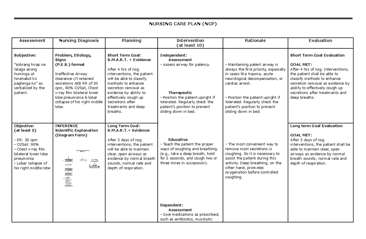 Ineffective Airway Clearance Nursing Care Plan Ncp Assessment