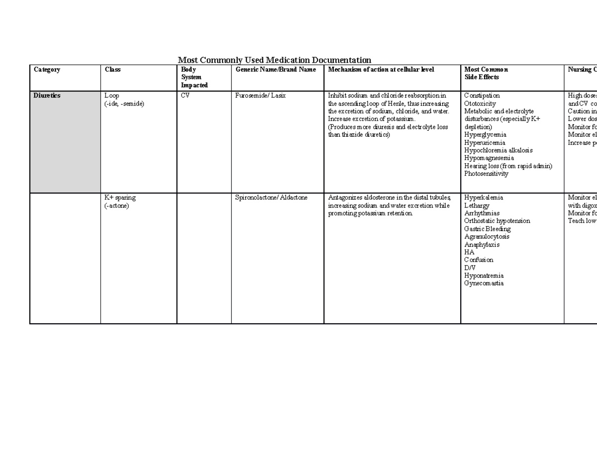 most-common-medications-bp-most-commonly-used-medication