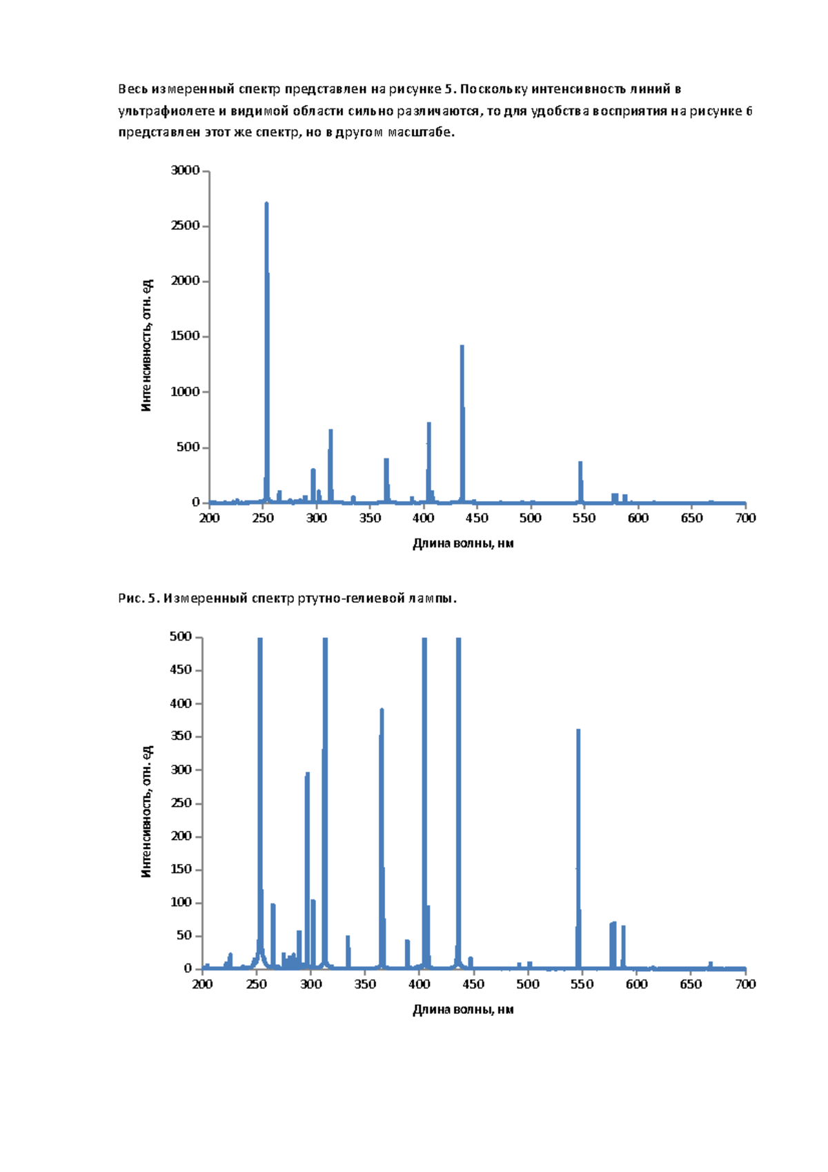 Отчет по лабораторной работе 3 - "Калибровка оптического эмиссионного ...