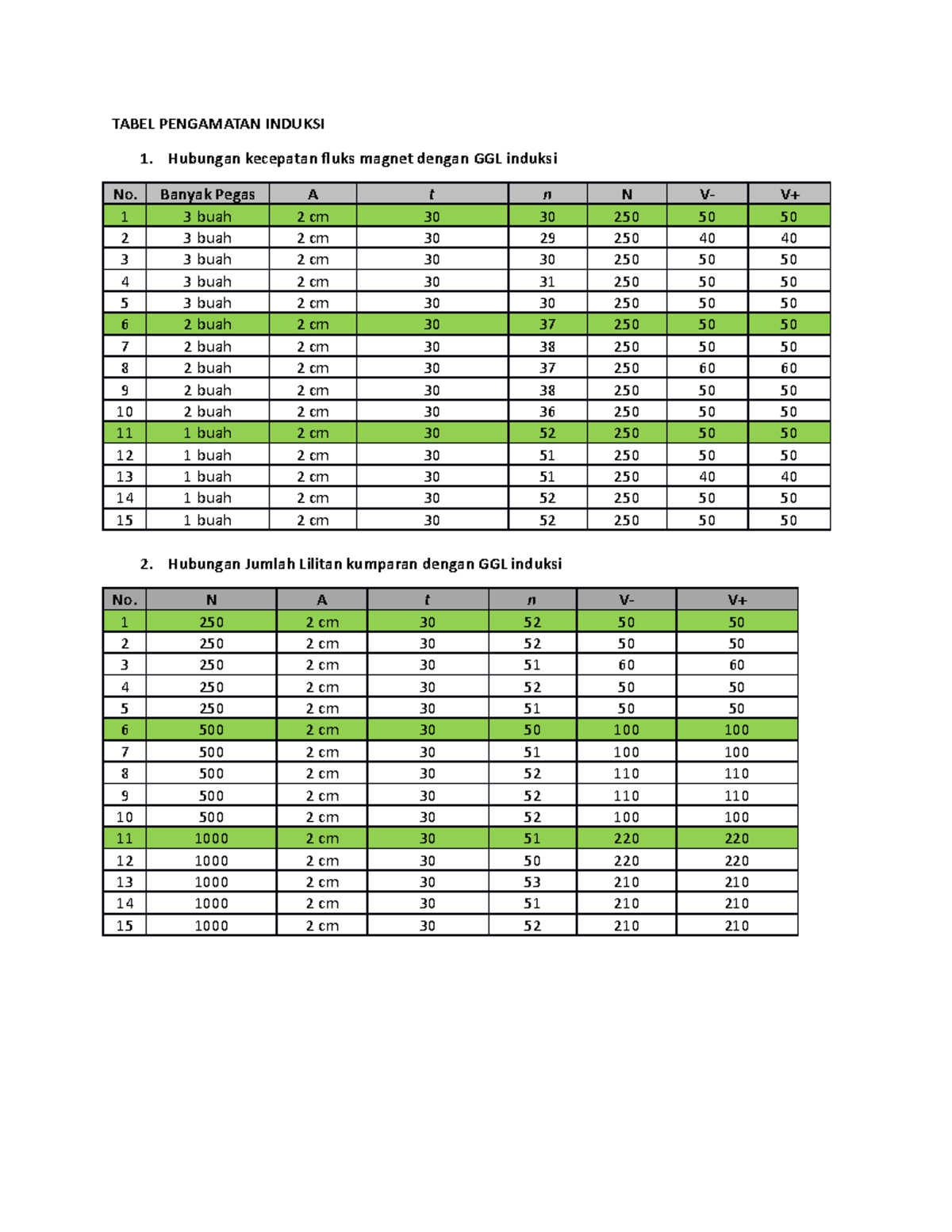 6.Tabel Pengamatan Induksi Magnetik - TABEL PENGAMATAN INDUKSI 1 ...