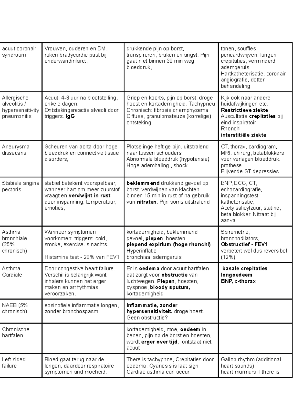Longen Ziektebeelden borst en nier - acuut coronair syndroom Vrouwen ...